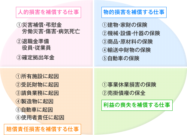 取扱商品・サービス<損害保険>図