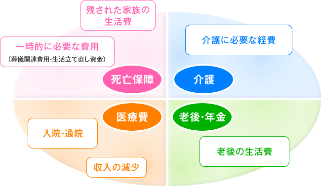 取扱商品・サービス<生命保険>図