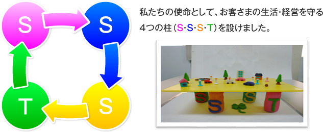私たちの使命として、お客さまの生活・経営を守る4つの柱（S・S・S・T）を設けました。
